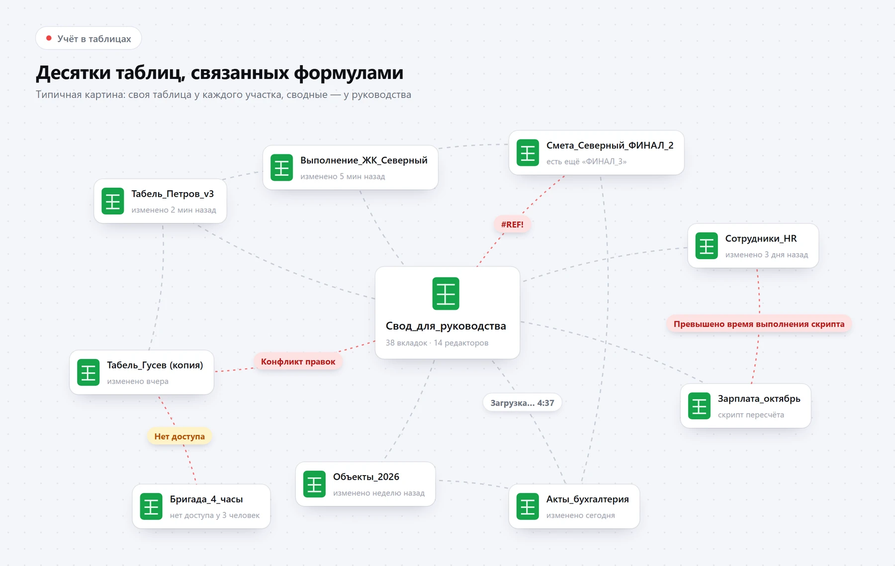 Типичная картина учёта в таблицах: десятки файлов, связанных формулами. Схема условная