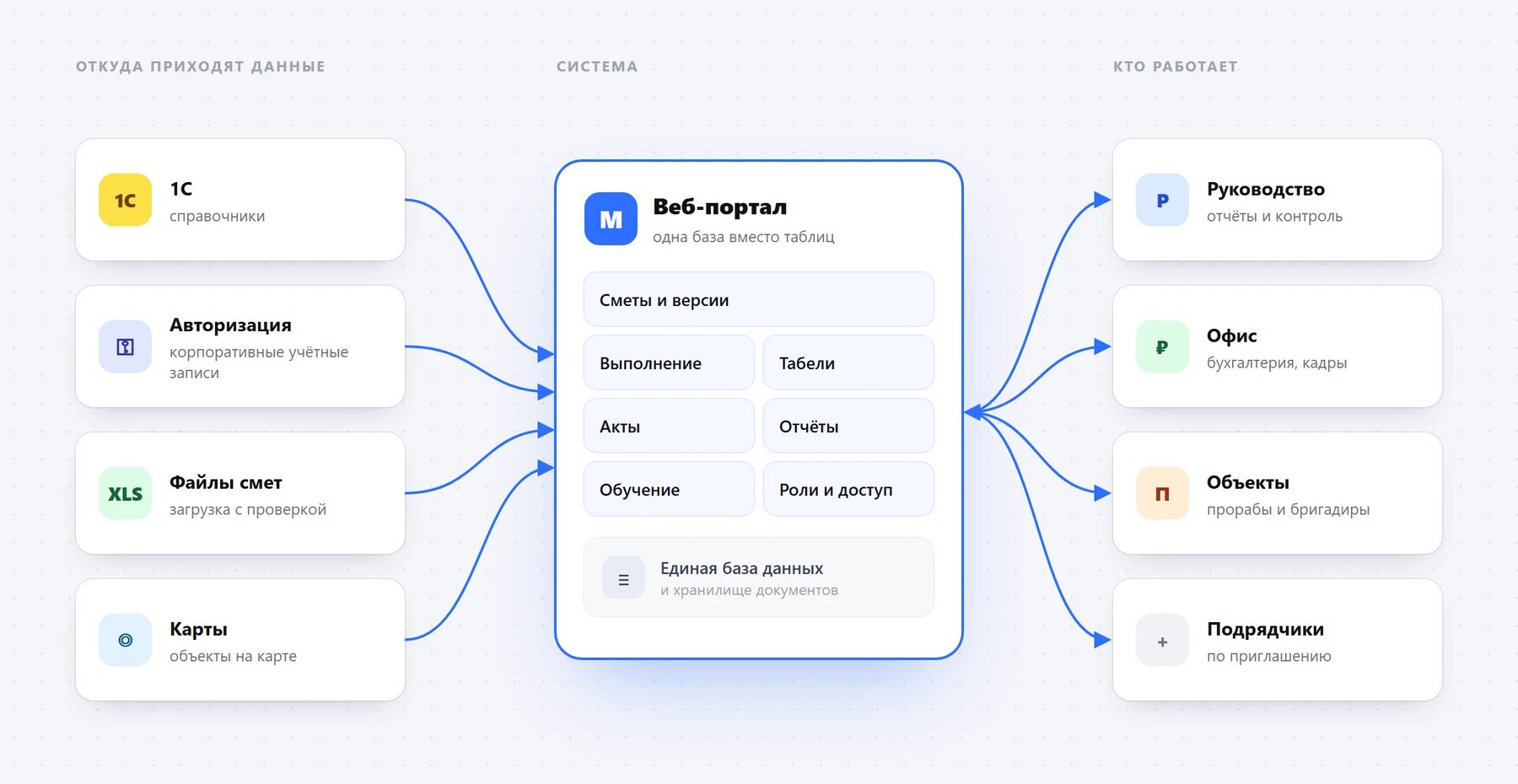 Как устроена система. Схема упрощена