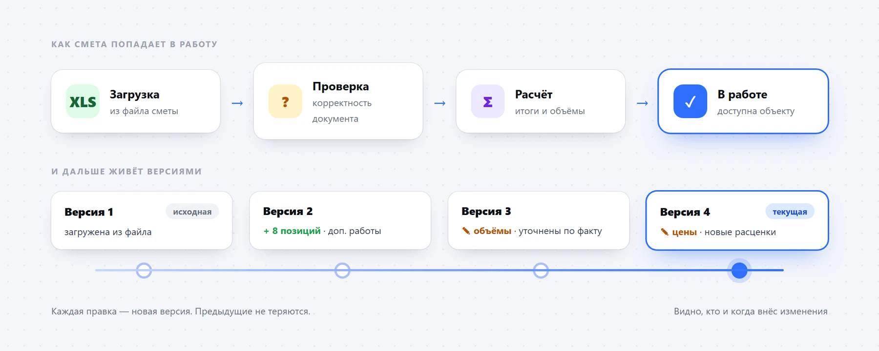 Смета проходит проверку и расчёт, а каждая правка сохраняется отдельной версией. Схема условная