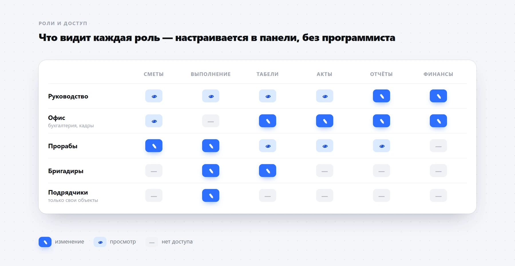 Администратор сам настраивает, что может видеть и менять каждая роль. Схема условная
