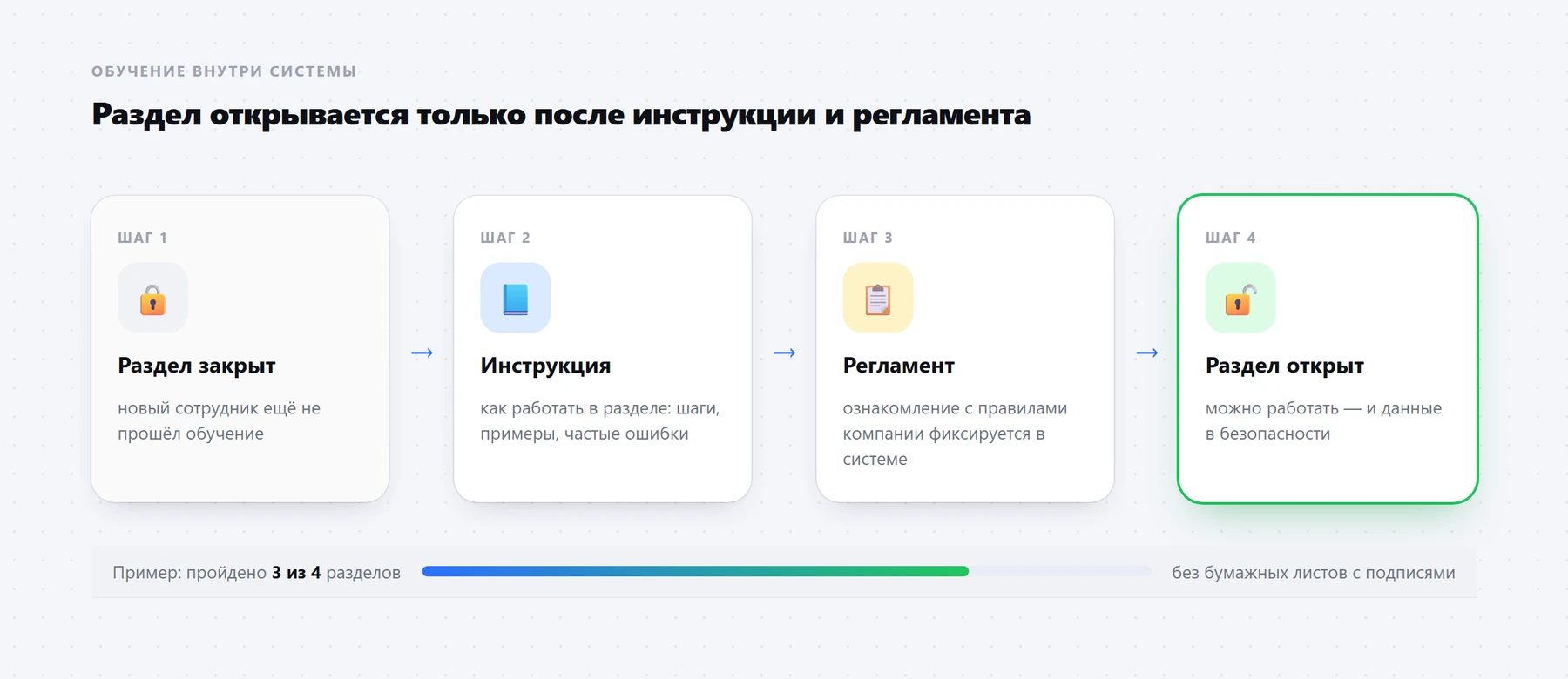 Раздел портала открывается только после инструкции и ознакомления с регламентом. Схема условная