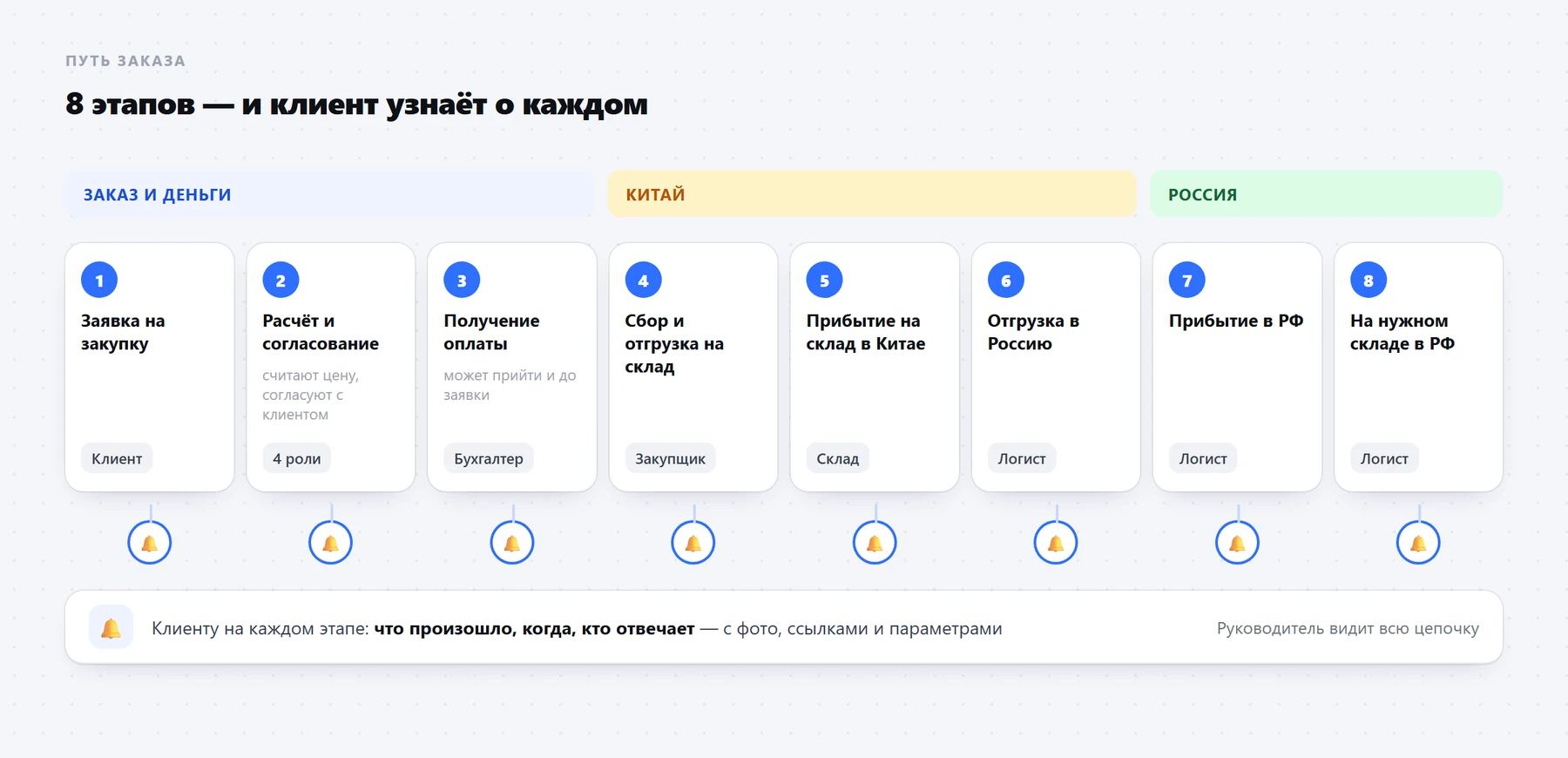 Путь заказа от заявки до склада в России. Схема условная