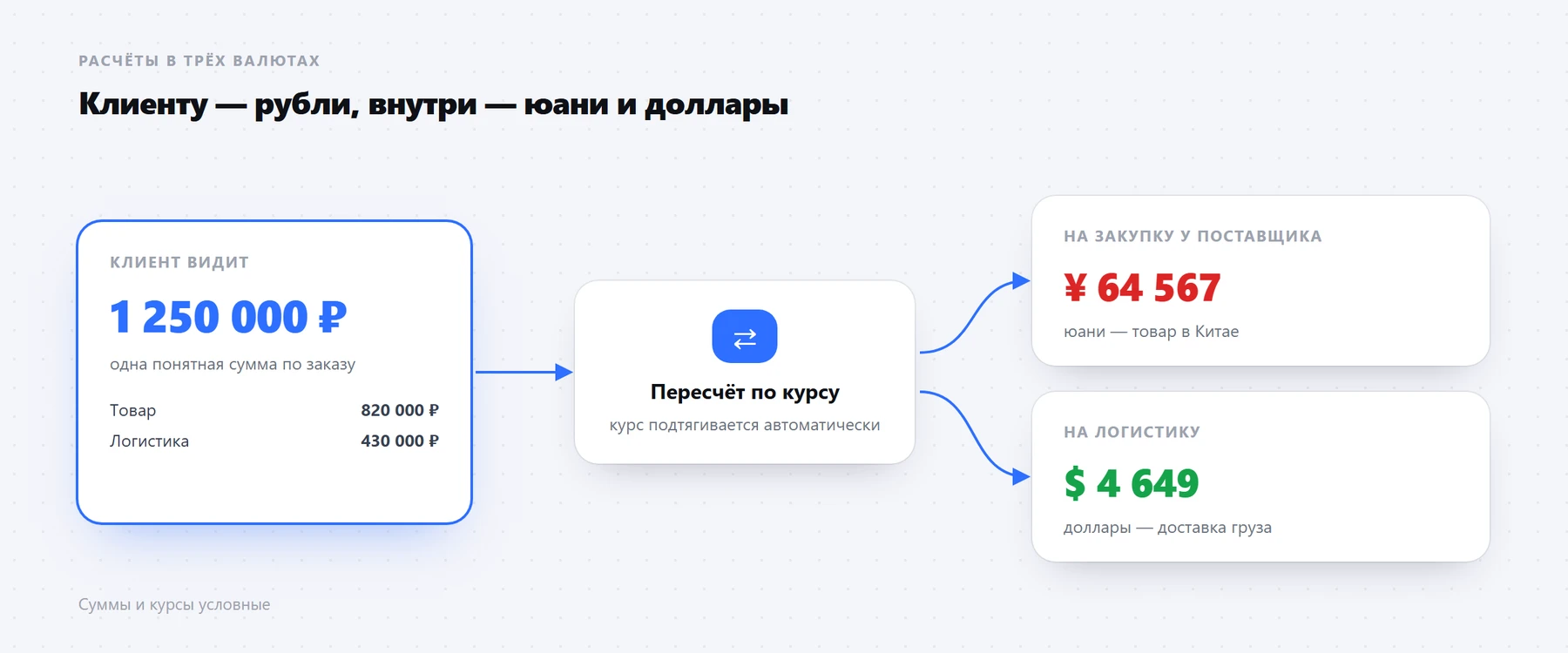 Клиент видит рубли, а система раскладывает сумму по валютам. Суммы и курсы условные