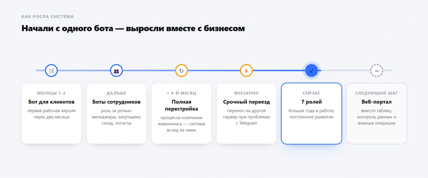 Как росла система: от одного бота до семи ролей. Схема условная