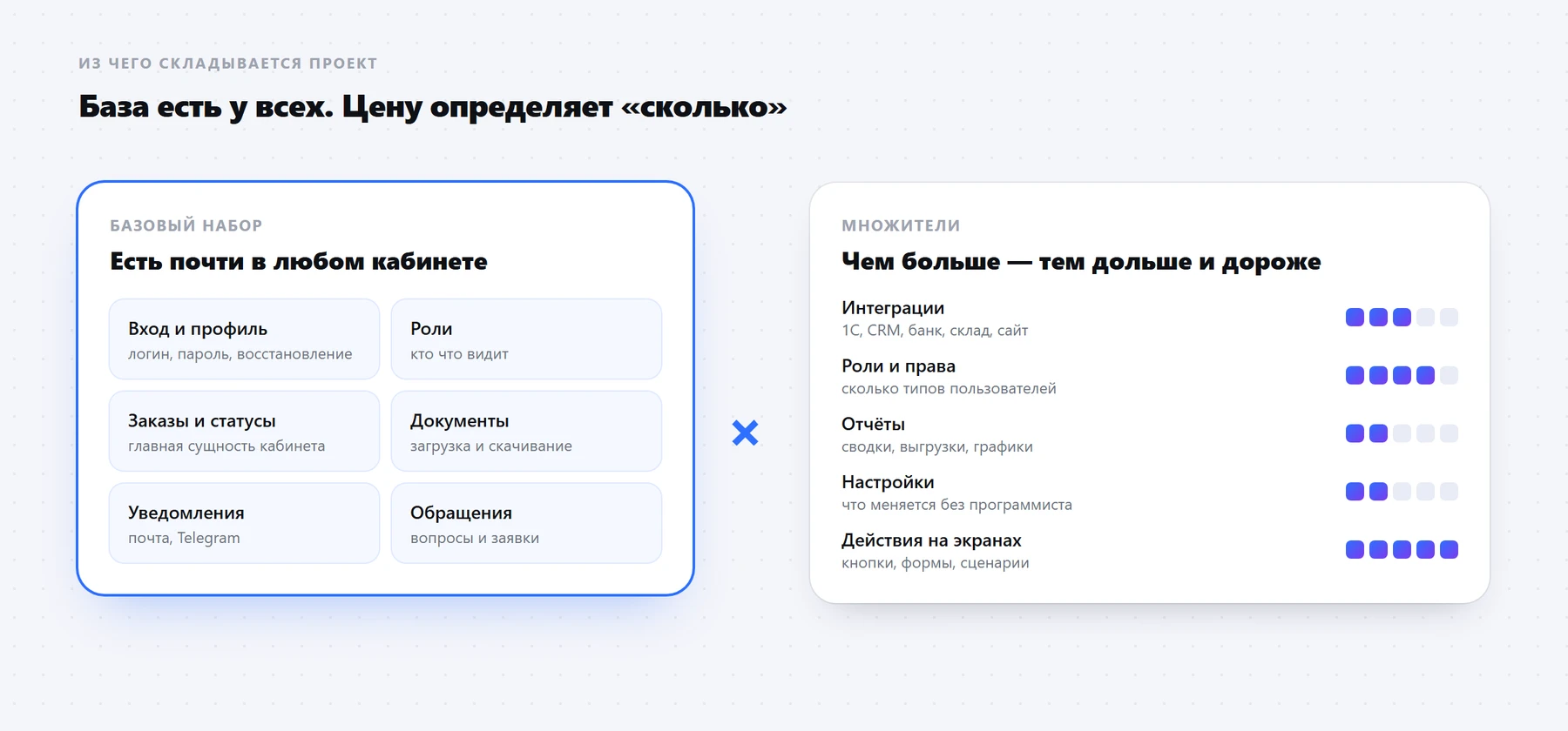 Базовый набор есть почти в любом кабинете, а стоимость определяет количество интеграций, ролей, отчётов и сценариев