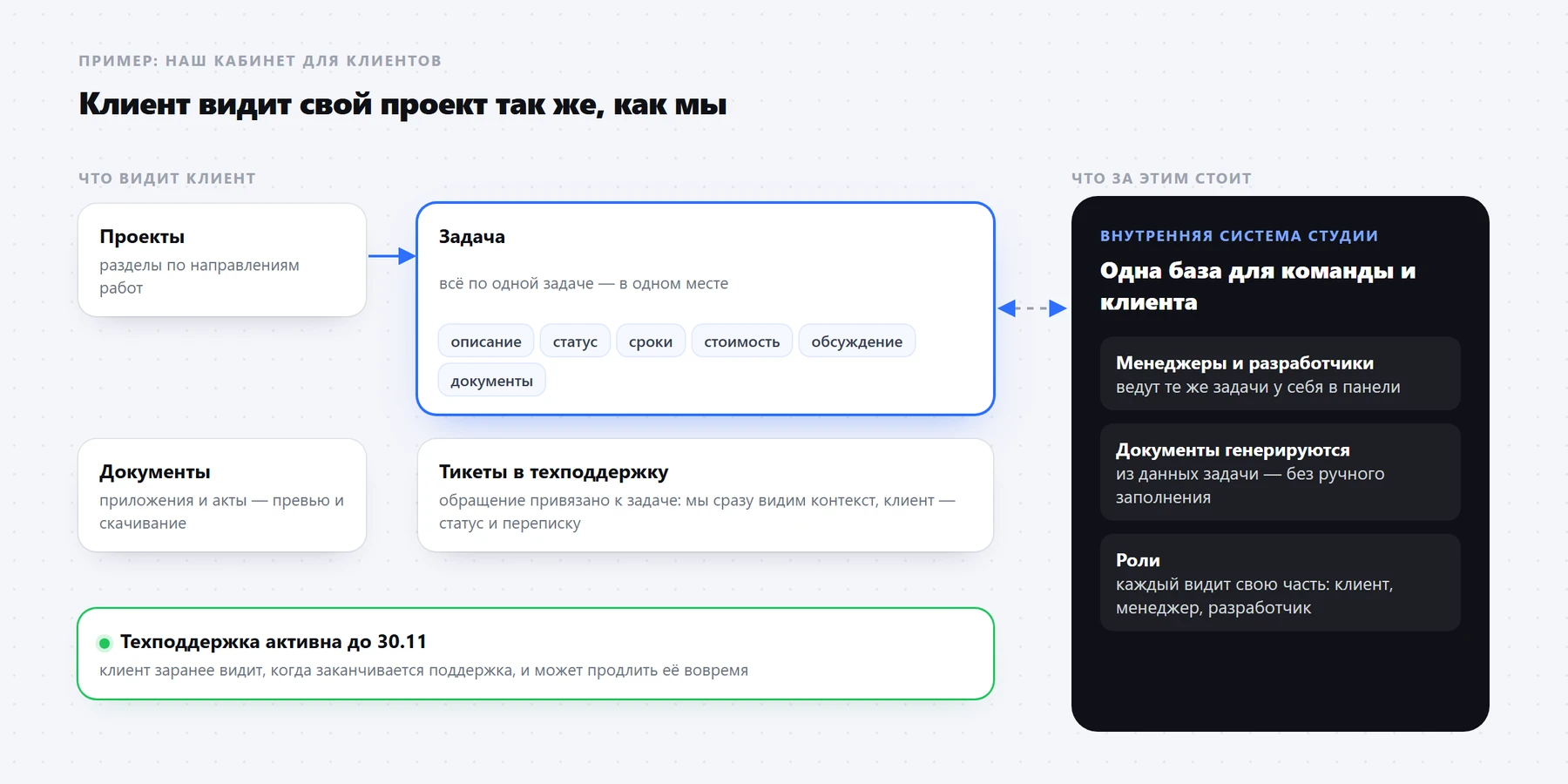 Наш кабинет для клиентов: проекты, задачи, документы, тикеты и статус техподдержки — поверх одной базы с внутренней системой