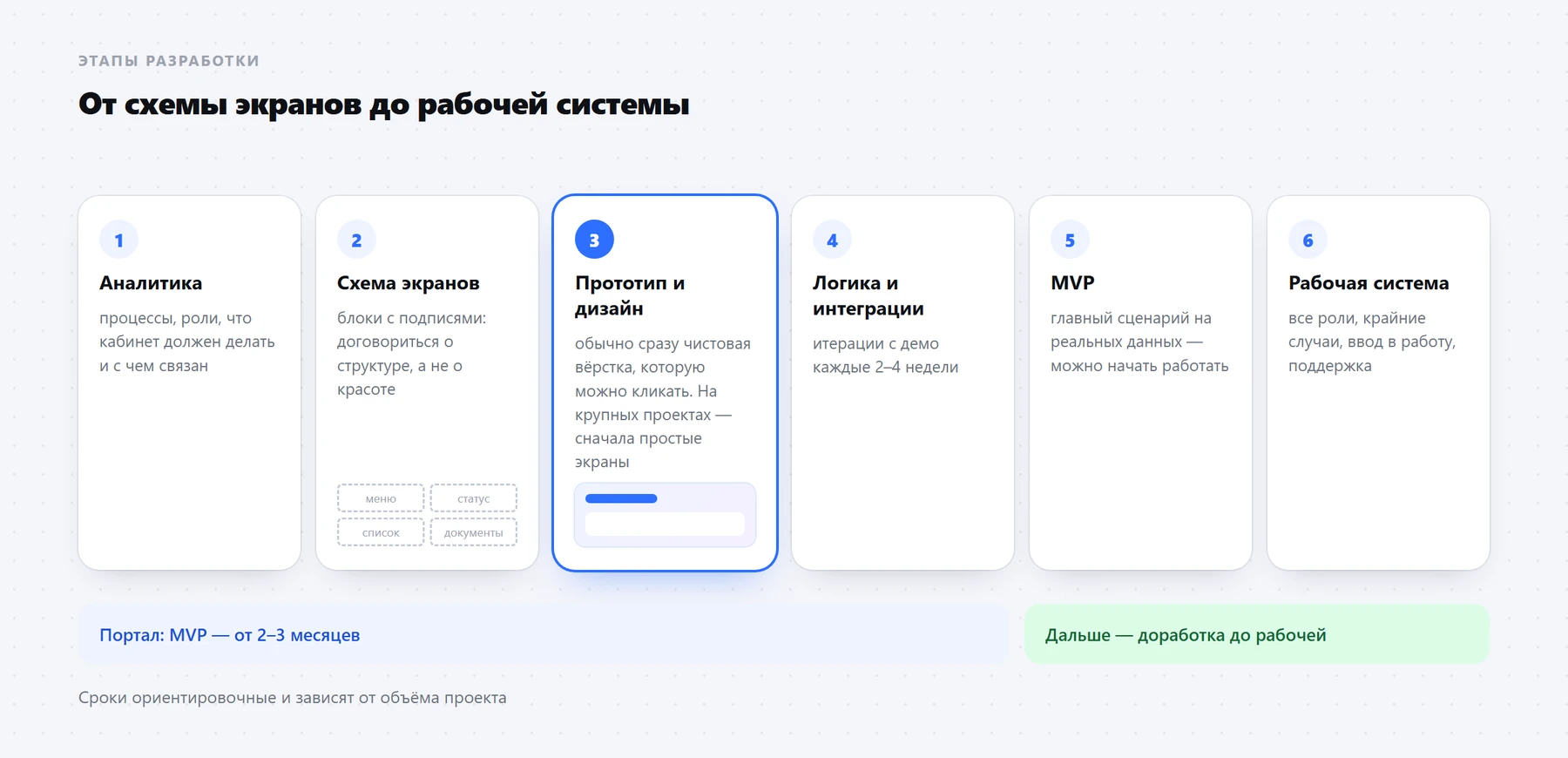 Этапы разработки личного кабинета. Сроки ориентировочные и зависят от объёма проекта