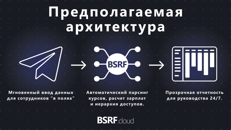 Внедрена иерархия прав доступа (RBAC). Менеджер взаимодействует только со своими данными через бота, руководство видит консолидированную отчетность в вебе. Это закрыло вопрос безопасности данных, который в таблицах решить практически невозможно.