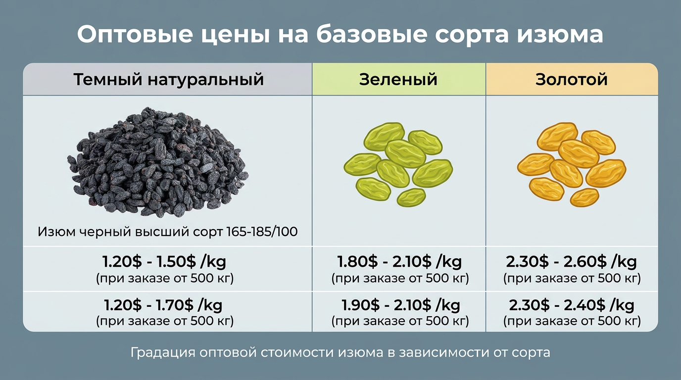 Инфографика/Таблица оптовых цен на базовые сорта изюма.