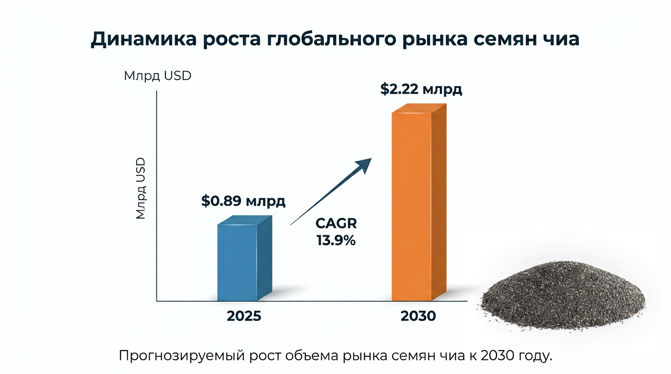 📊 INFOGRAPHIC:** Динамика роста глобального рынка семян чиа. Формат: столбчатая диаграмма. Параметры: рост с $0.89 млрд