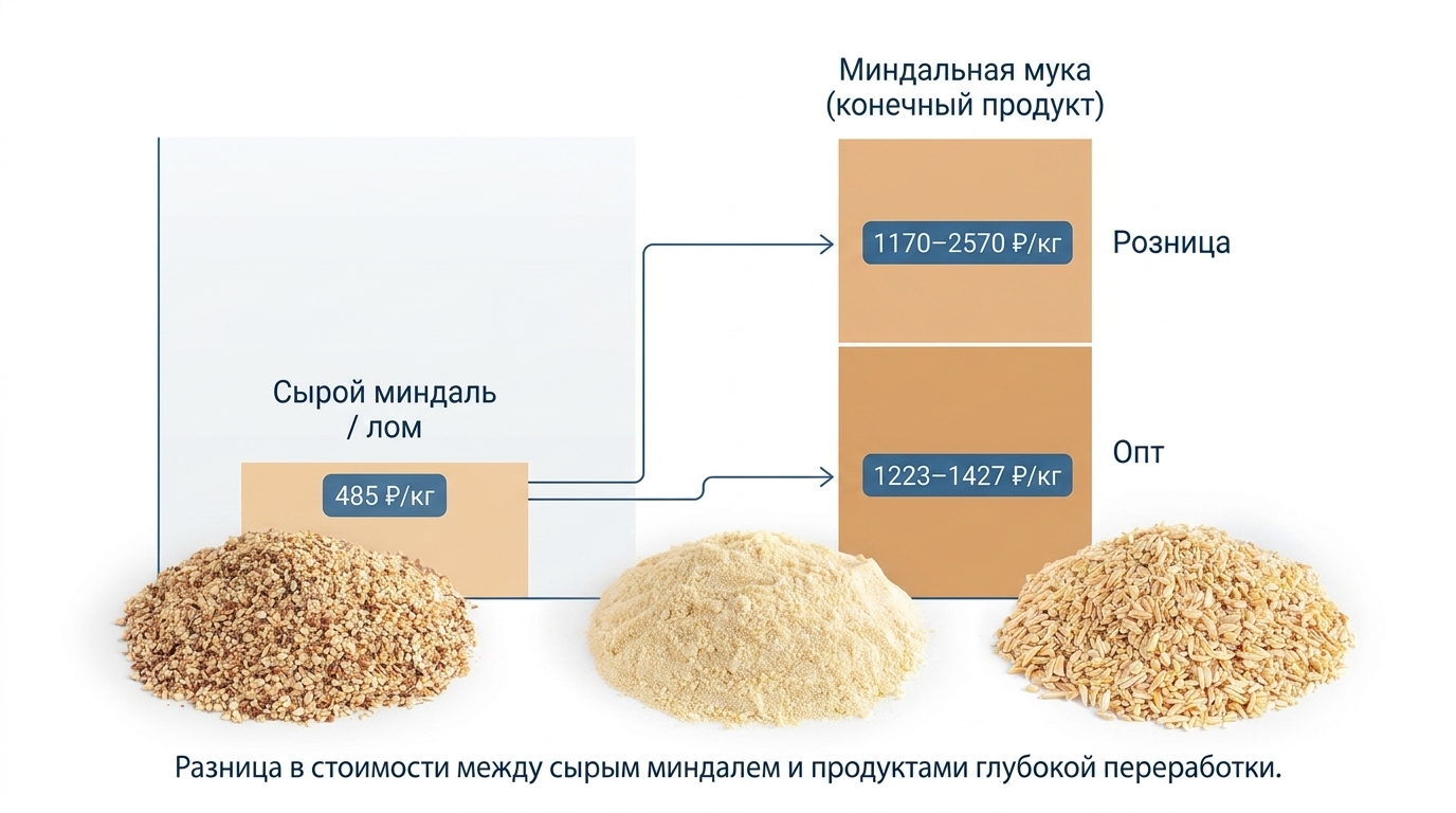 Инфографика: сравнение себестоимости и рыночной цены.