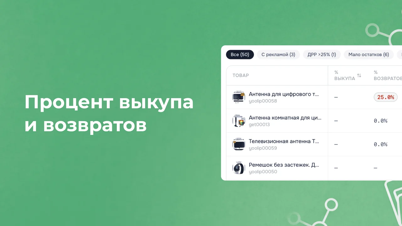 Процент выкупа и возвратов