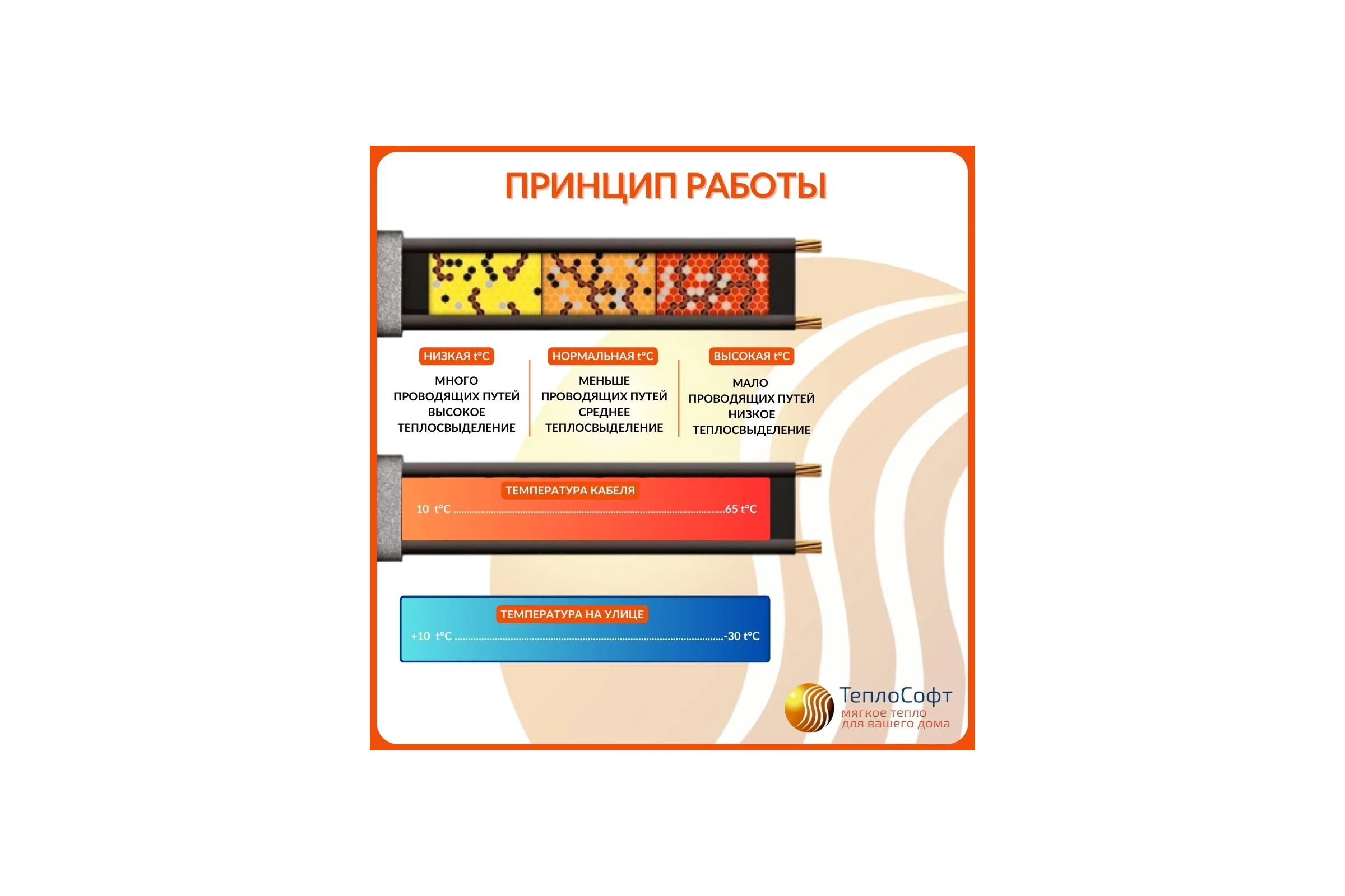 Греющий кабель на трубу ТеплоСофт саморегулирующийся 28м 448Вт SRL16/28м/на трубу