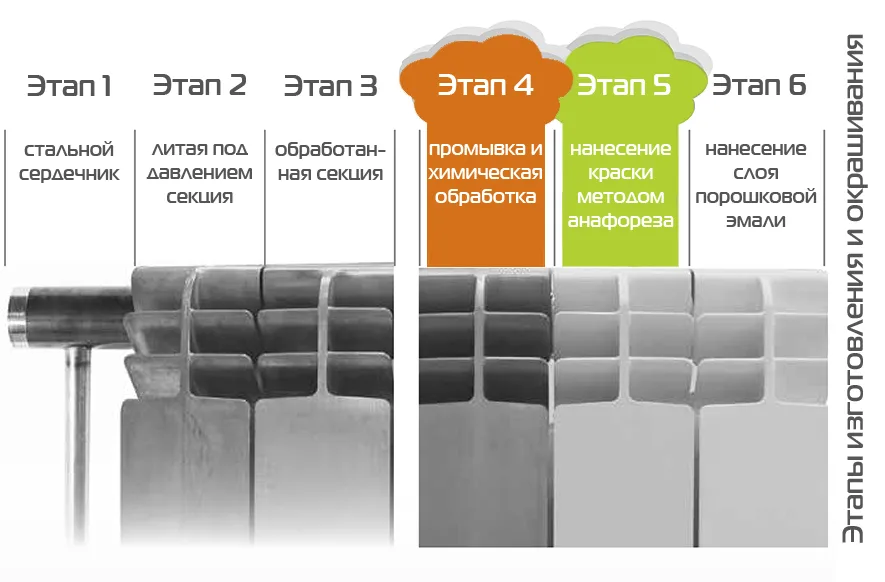 Биметаллический секционный радиатор отопления SMART Install biEasy One 500 / 6 секций