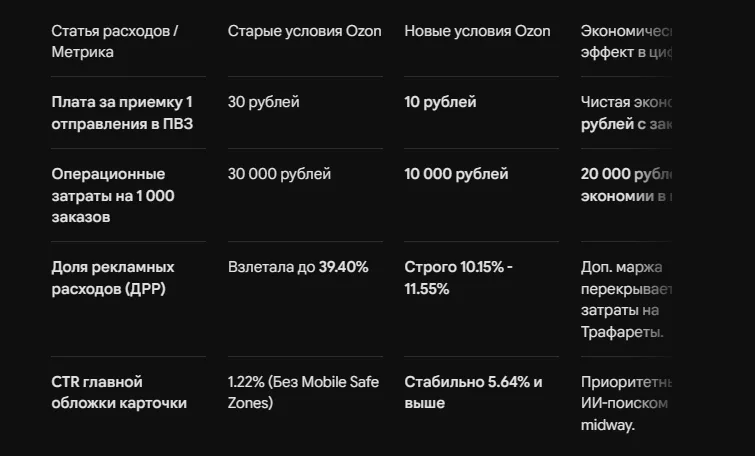 Как мы пересчитали ассортимент после снижения тарифов Ozon и выросли в марже