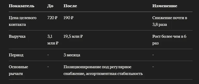 Кейс: как грузовые шины и диски оптом на Авито Товары вышли на системные поставки и подняли выручку до 19,5 млн