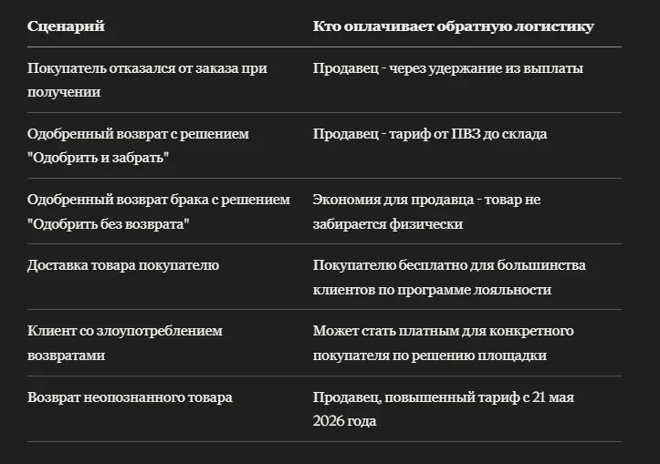 Обратная логистика WB: кто платит за возврат товара