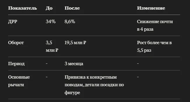 Кейс: как женские вечерние комбинезоны на Lamoda сделали ставку на образ для особого мероприятия и выросли в обороте почти в 5,6 раз