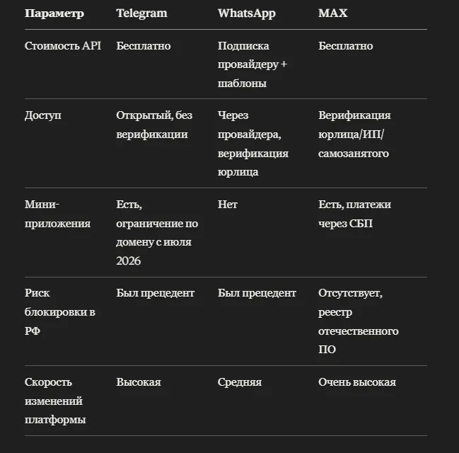 Telegram, WhatsApp или MAX: где запускать бота