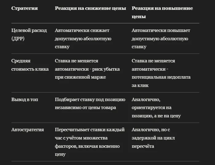 Как управлять рекламой Ozon при резком изменении цены товара