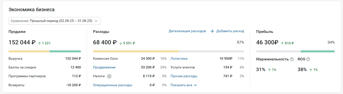 Кейс: Вывод игровой беспроводной мыши в топ Ozon через P&L-рекламу и Rich-контент