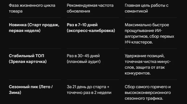Как часто нужно обновлять SEO-ядро в карточке ВБ и Озон