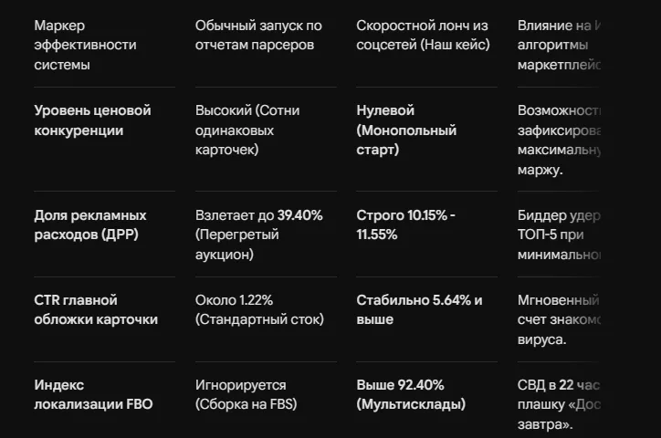 Кейс: нашли трендовый товар в соцсетях и собрали партию за месяц