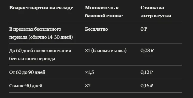 Калькулятор хранения товара на складе Wildberries