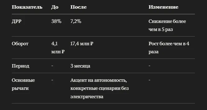 Кейс: как аккумуляторные мойки высокого давления на Ozon сделали ставку на автономность без розетки и выросли в обороте более чем в 4 раза