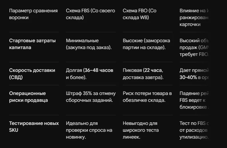 FBS или FBO: что выгоднее для старта на ВБ