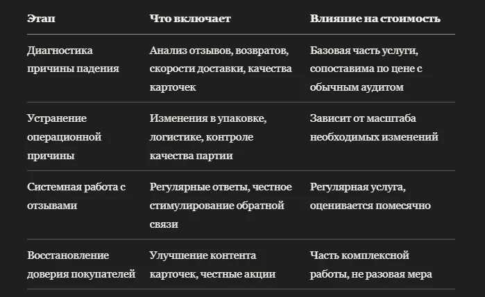Сколько стоит услуга по восстановлению рейтинга после падения продаж