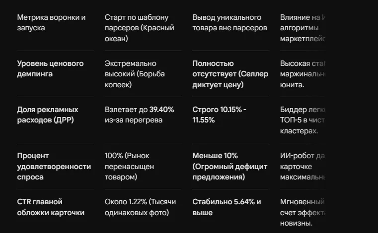 Поиск уникальных товаров вне парсеров аналитики ВБ и Озон