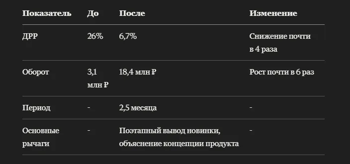 Кейс: как роботы-мойщики окон на Ozon вышли из новинок в бестселлеры и выросли в обороте почти в 6 раз