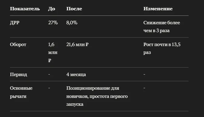 Кейс: как домашние 3D-принтеры на Ozon сделали ставку на хобби и обучение и выросли в обороте почти в 13,5 раз