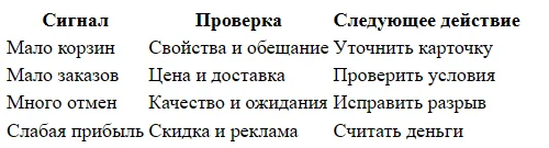 Почему низкая конверсия карточки на Ozon