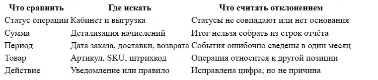 Отчёт о реализации Ozon: как сверить продажи, комиссии и возвраты
