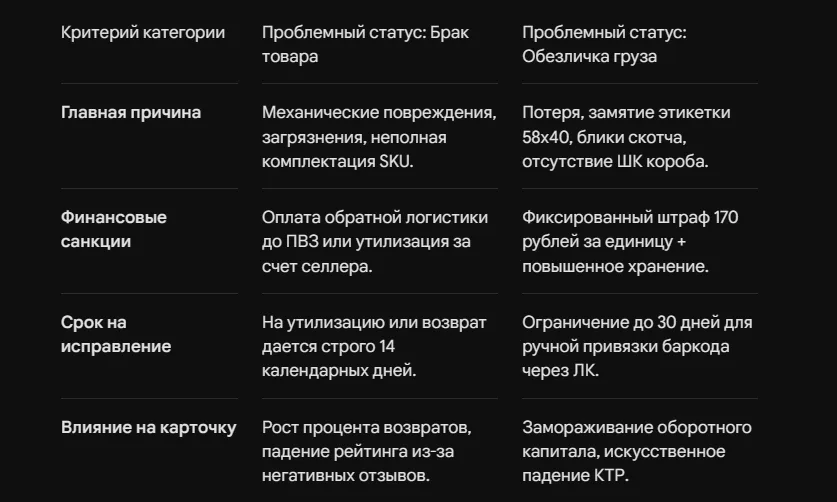 Работа с браком и обезличкой на Wildberries