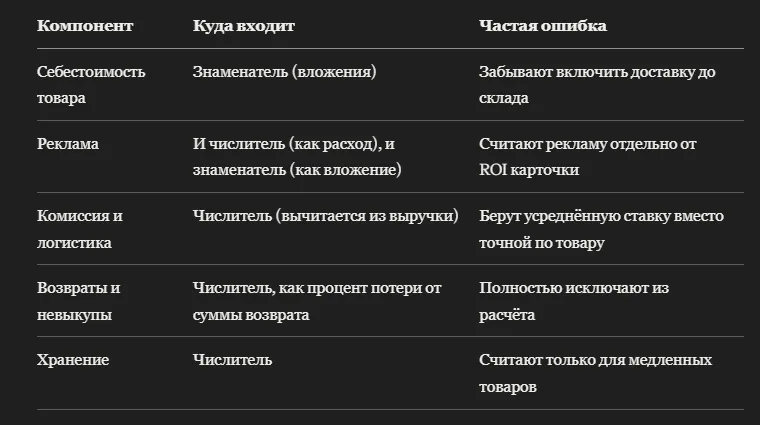 Калькулятор ROI карточки Ozon с рекламой и возвратами