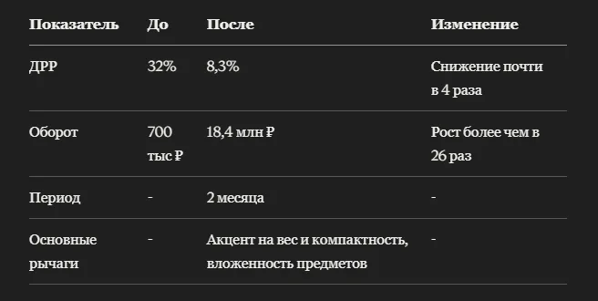 Кейс: как наборы туристической посуды на Ozon сделали ставку на компактность похода и выросли в обороте более чем в 26 раз