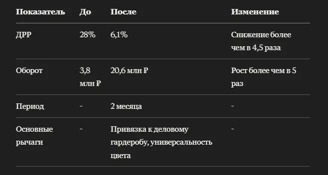 Кейс: как мужские кожаные дерби на Lamoda сделали ставку на деловой гардероб и выросли в обороте почти в 5,4 раза