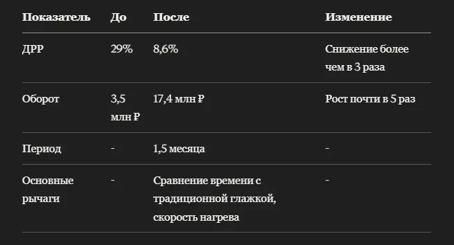 Кейс: как парогенераторы для одежды на Яндекс Маркете сделали ставку на быстрый уход за одеждой и выросли в обороте почти в 5 раз