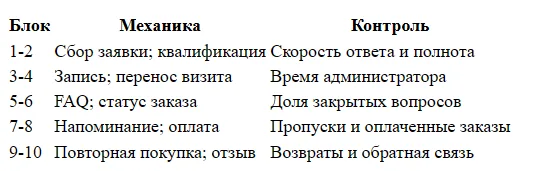 Чат-бот для малого бизнеса: 10 сценариев с окупаемостью
