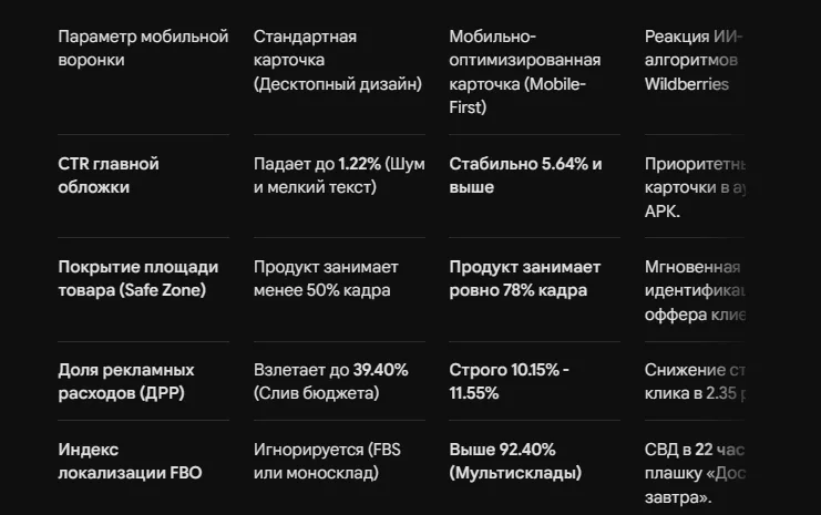 Как адаптировать карточку под мобильный трафик WB