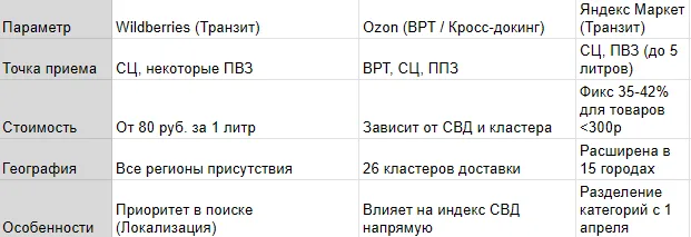 Кросс-докинг и транзитные поставки
