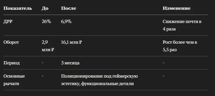 Кейс: как компьютерные геймерские столы на Ozon заговорили языком гейминга и дизайна и выросли в обороте почти в 5,6 раза