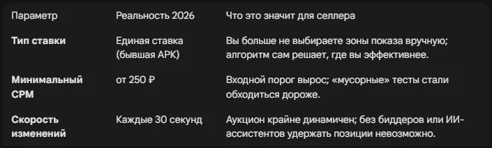 Автореклама (АРК) 2026: стратегии управления ставками