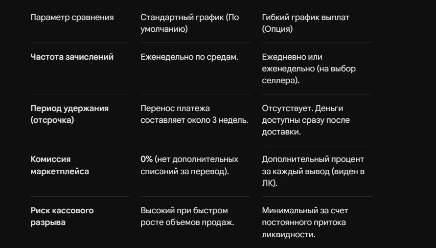 Гибкий график выплат на Ozon: плюсы и минусы