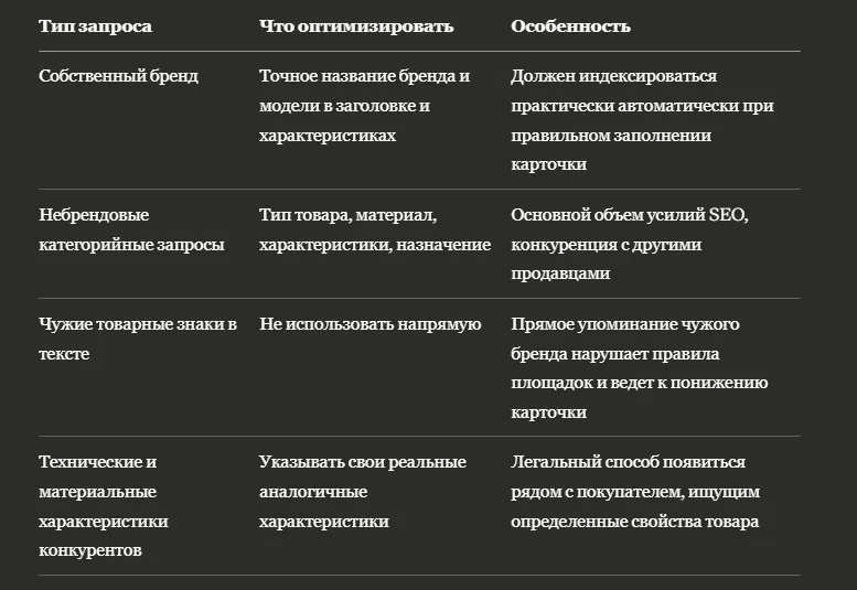 Брендовые и небрендовые запросы: работа с обоими сразу