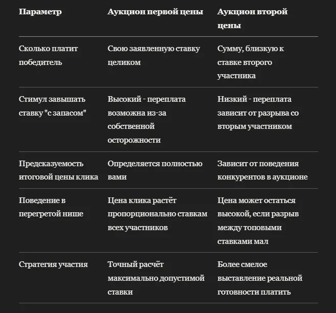 Аукцион второй цены на WB: что изменится в стоимости клика