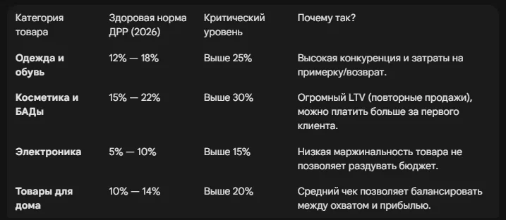 Работа с ДРР: какой процент рекламы считается нормой в 2026